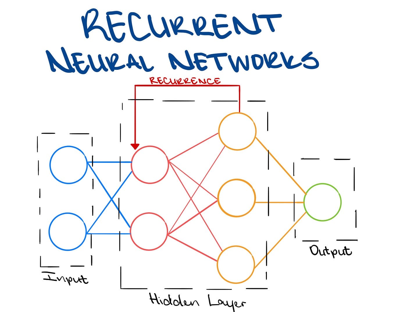 What are Recurrent Neural Networks (CNN)? Unlocking Sequences